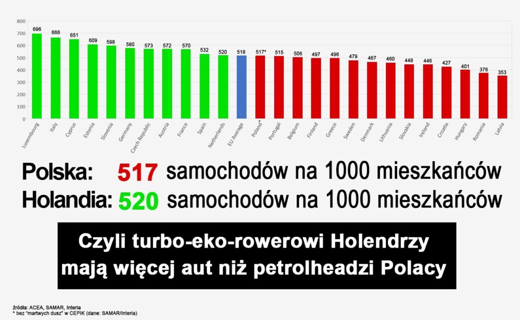 Mem - ilość aut na mieszkańca Holandii i Polski